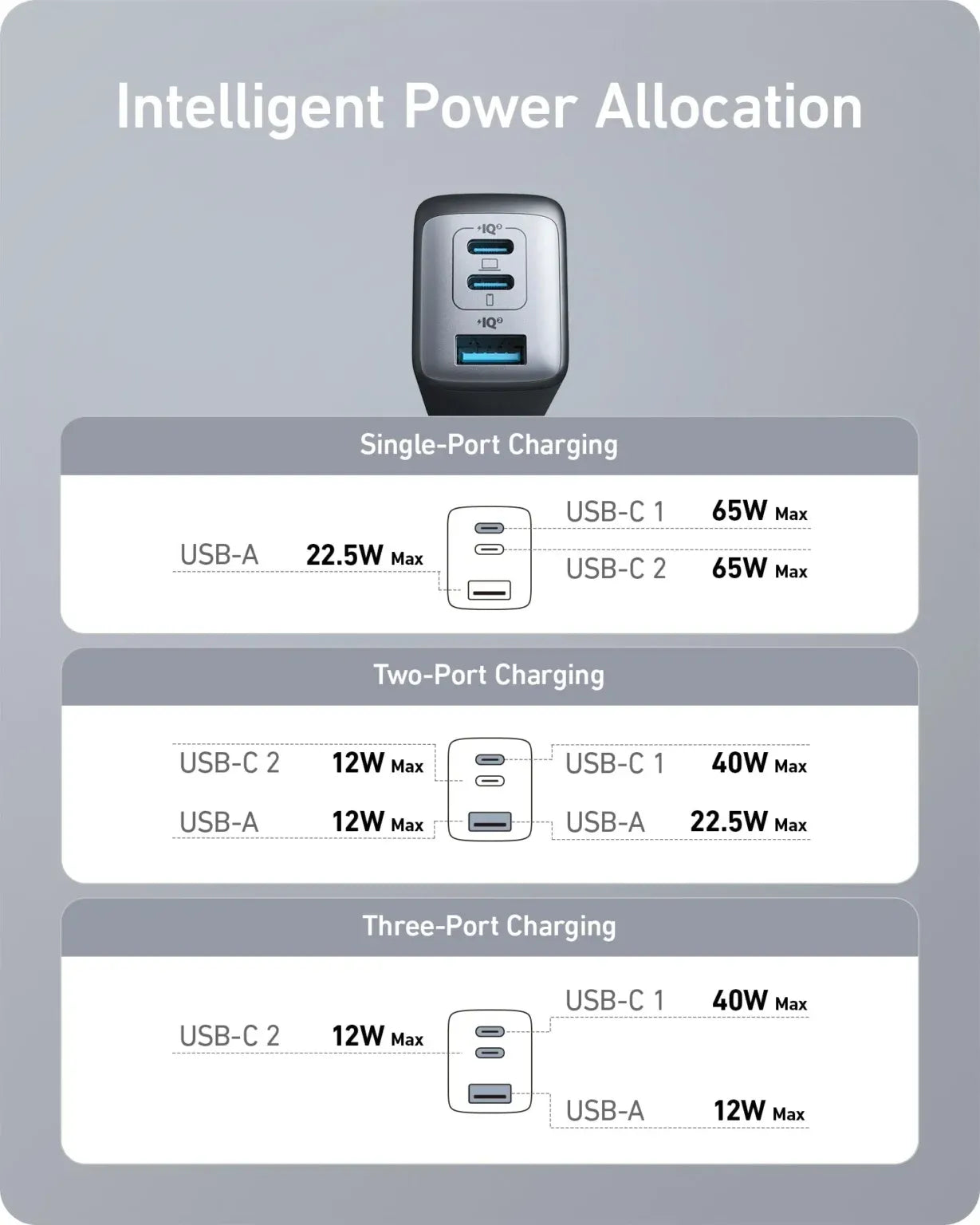 Adapter GaN II 65W ANKER - Trio Ports | A2667G12 - Local Warranty