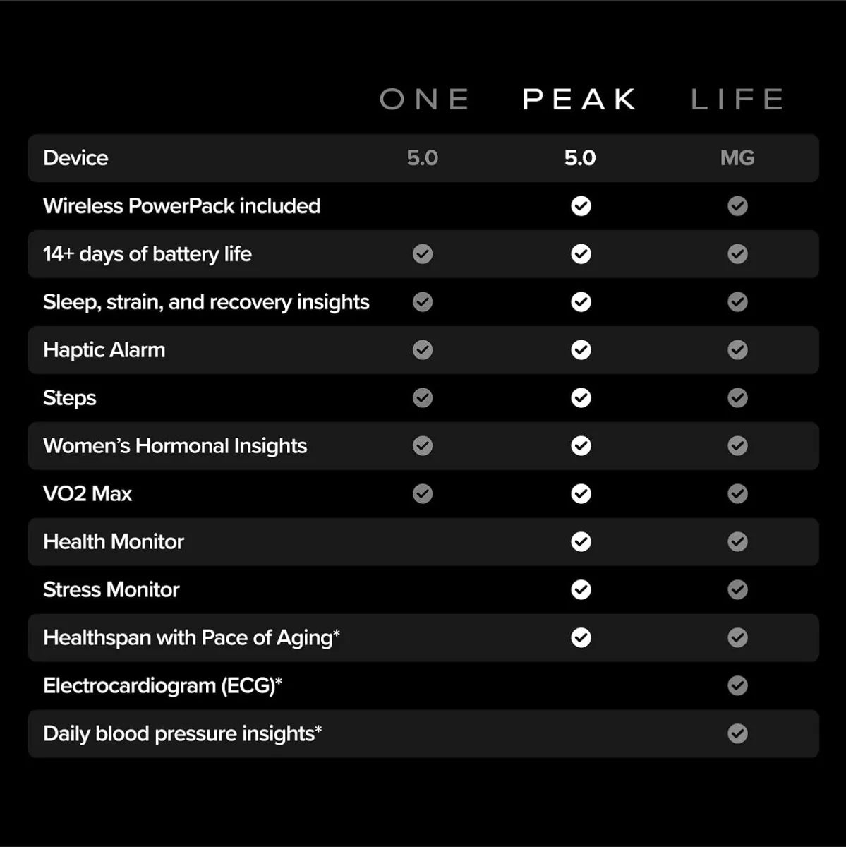 Whoop Peak 5.0 Sensor - 12 Months FREE Subscribtion - Black