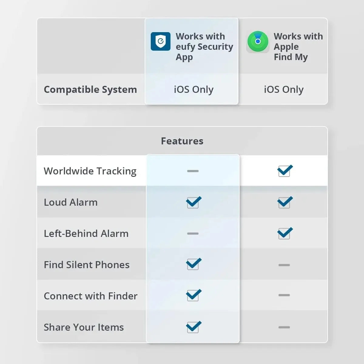 EUFY Security SmartTrack Link - by ANKER - Local Warranty